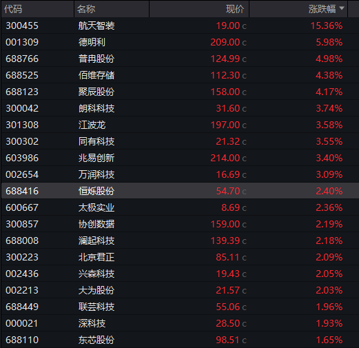 AH股高开!创业板涨0.8%,存储芯片大涨,恒科指涨超1%,科网股反弹,商品普涨 - 图片3