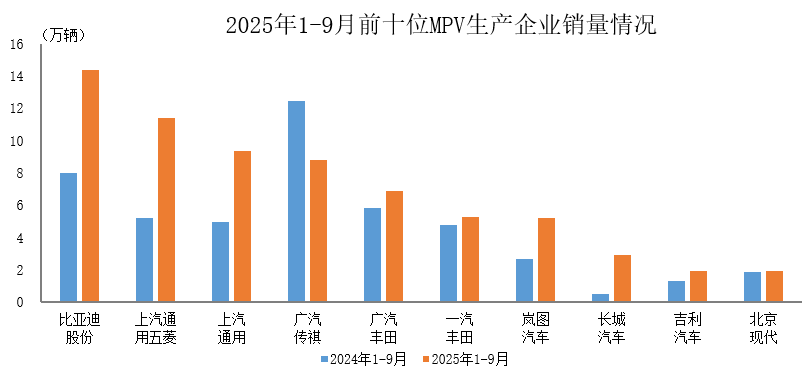 中汽協:1-9月銷量排名前十位MPV生產企業共銷售68.1萬輛 - 圖片1