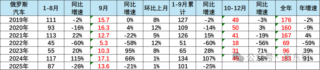 崔東樹:9月俄羅斯汽車銷量達到13.6萬輛 同比下降21% 環比增1% - 圖片2