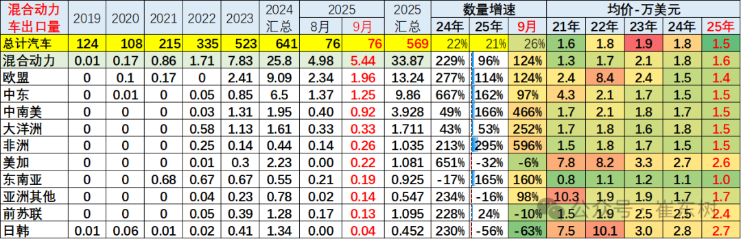 崔东树:中国新能源车出口表现好于预期 插混和混动替代纯电动成新增长点 - 图片27