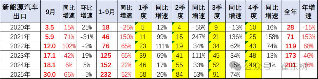 崔东树:中国新能源车出口表现好于预期 插混和混动替代纯电动成新增长点 - 图片19