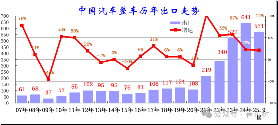 崔东树:中国新能源车出口表现好于预期 插混和混动替代纯电动成新增长点 - 图片1