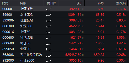 AH股高开!创业板涨0.8%,存储芯片大涨,恒科指涨超1%,科网股反弹,商品普涨 - 图片2