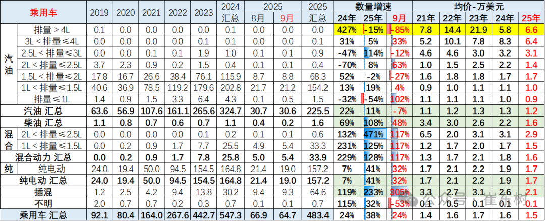 崔东树:中国新能源车出口表现好于预期 插混和混动替代纯电动成新增长点 - 图片30
