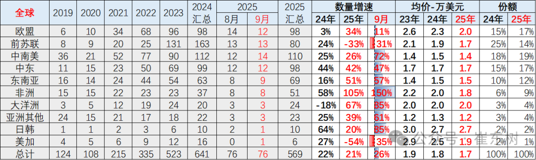 崔东树:中国新能源车出口表现好于预期 插混和混动替代纯电动成新增长点 - 图片9