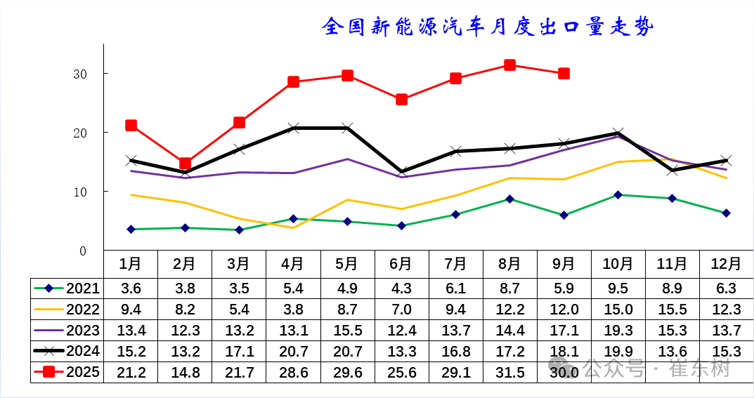 崔东树:中国新能源车出口表现好于预期 插混和混动替代纯电动成新增长点 - 图片18