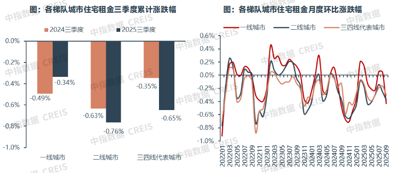 中指研究院:住房租赁行业迈入传统淡季 四季度重点城市住宅平均租金将延续调整态势 - 图片3