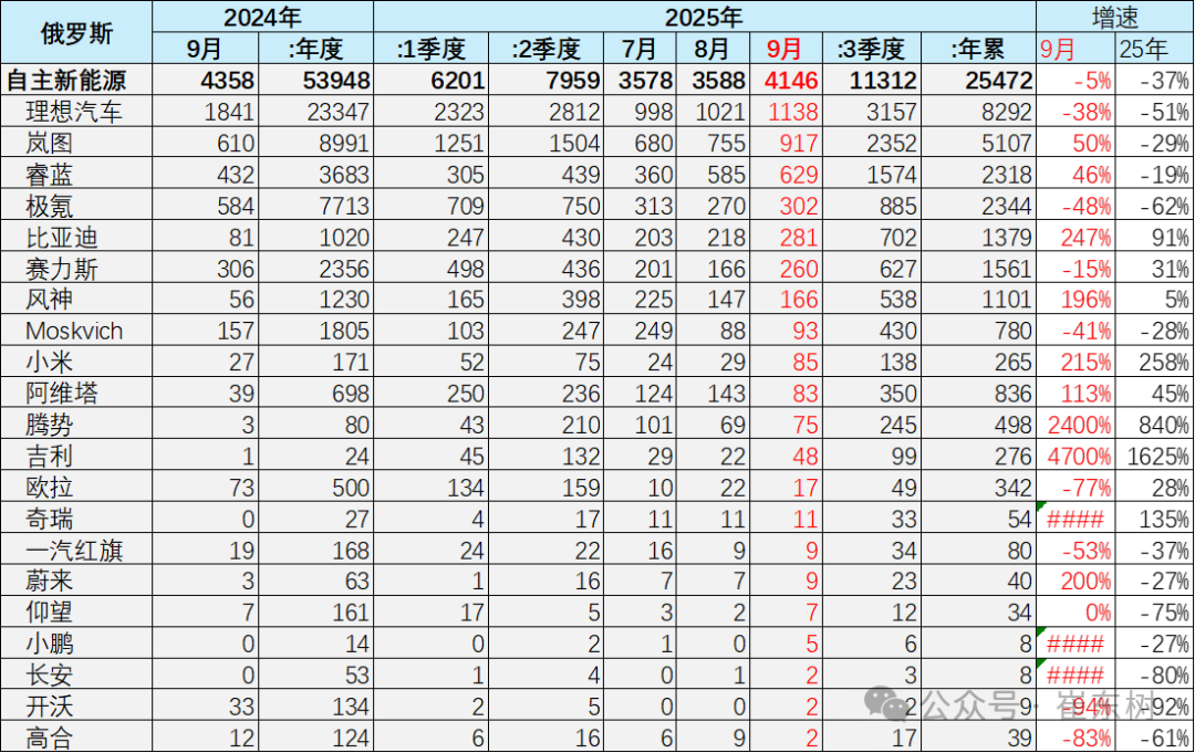 崔東樹:9月俄羅斯汽車銷量達到13.6萬輛 同比下降21% 環比增1% - 圖片9