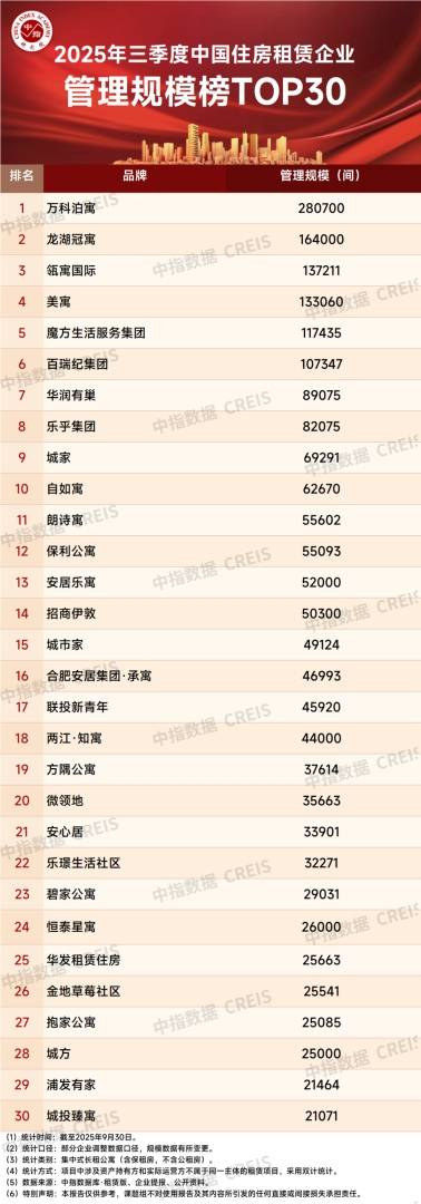 中指研究院:住房租赁行业迈入传统淡季 四季度重点城市住宅平均租金将延续调整态势 - 图片12
