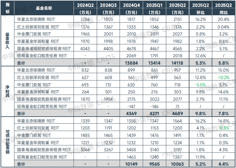 中指研究院:住房租赁行业迈入传统淡季 四季度重点城市住宅平均租金将延续调整态势 - 图片8