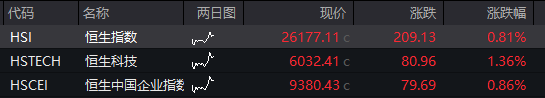 AH股高开!创业板涨0.8%,存储芯片大涨,恒科指涨超1%,科网股反弹,商品普涨 - 图片4