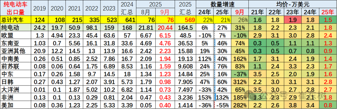 崔东树:中国新能源车出口表现好于预期 插混和混动替代纯电动成新增长点 - 图片28