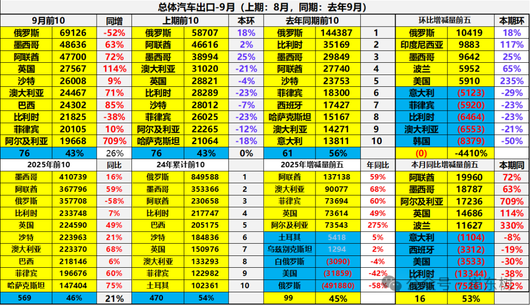 崔东树:中国新能源车出口表现好于预期 插混和混动替代纯电动成新增长点 - 图片13