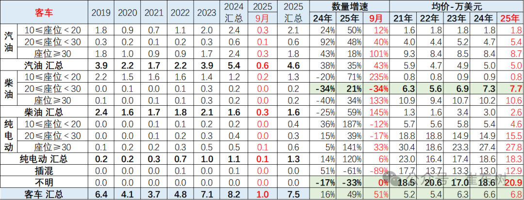 崔东树:中国新能源车出口表现好于预期 插混和混动替代纯电动成新增长点 - 图片38