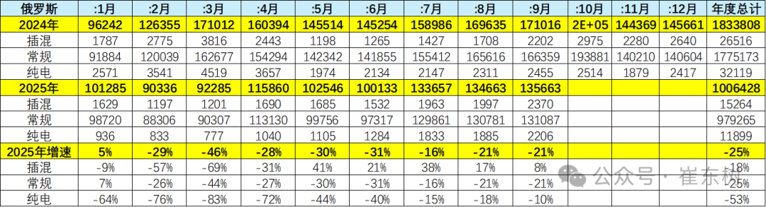崔東樹:9月俄羅斯汽車銷量達到13.6萬輛 同比下降21% 環比增1% - 圖片6