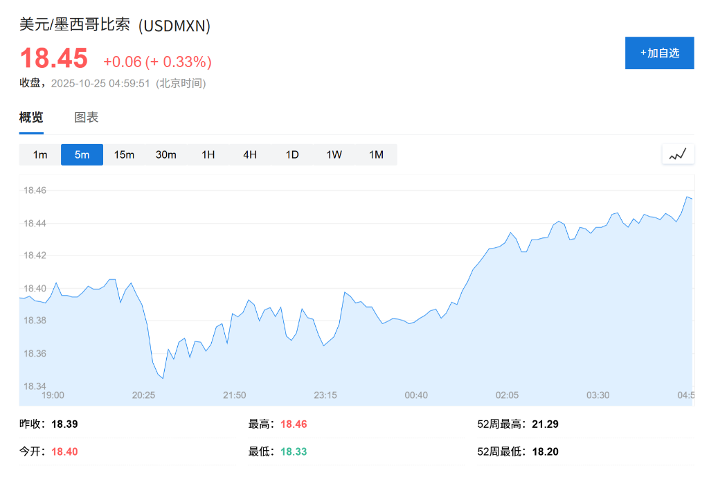 为支持米莱选举,美国本月已买入超10亿美元比索,阿根廷货币汇率四个月贬值21% - 图片1