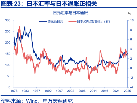 申萬宏源:早苗經濟學與安倍經濟學有何異同? - 圖片22