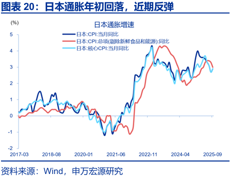 申萬宏源:早苗經濟學與安倍經濟學有何異同? - 圖片19