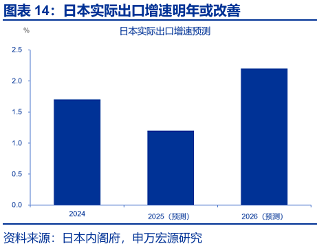 申萬宏源:早苗經濟學與安倍經濟學有何異同? - 圖片13
