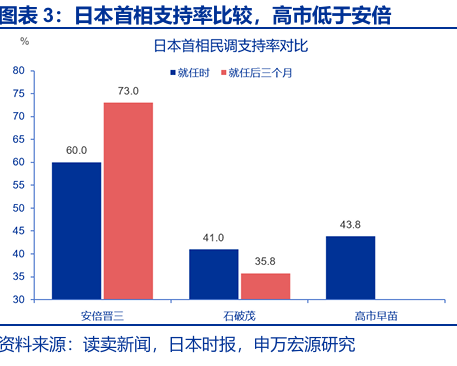 申萬宏源:早苗經濟學與安倍經濟學有何異同? - 圖片3