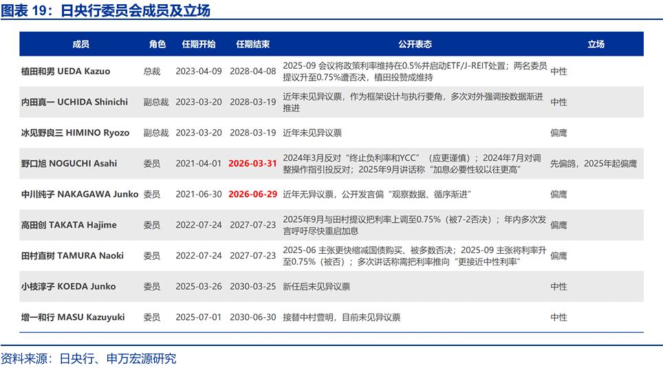 申萬宏源:早苗經濟學與安倍經濟學有何異同? - 圖片18
