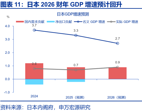 申萬宏源:早苗經濟學與安倍經濟學有何異同? - 圖片10