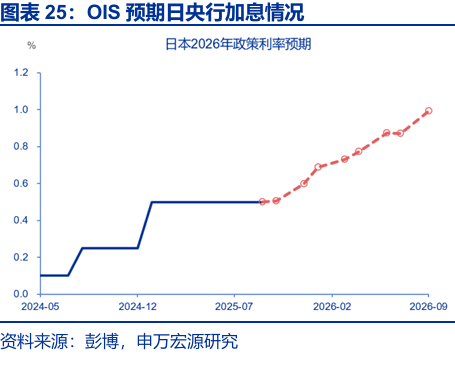 申萬宏源:早苗經濟學與安倍經濟學有何異同? - 圖片24