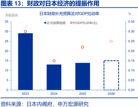 申萬宏源:早苗經濟學與安倍經濟學有何異同? - 圖片12