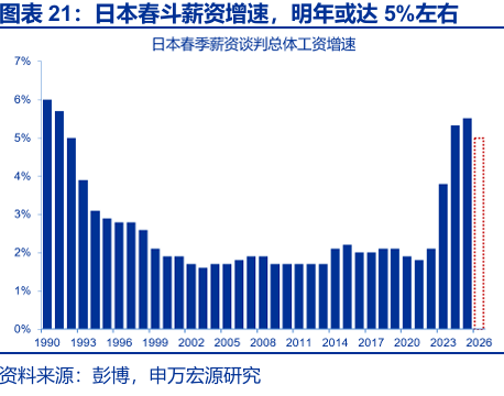 申萬宏源:早苗經濟學與安倍經濟學有何異同? - 圖片20
