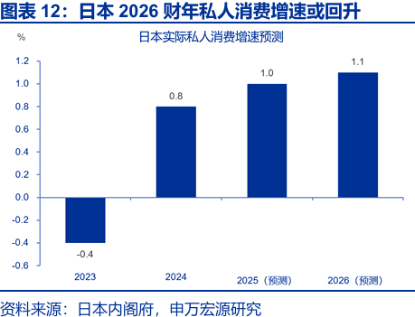 申萬宏源:早苗經濟學與安倍經濟學有何異同? - 圖片11