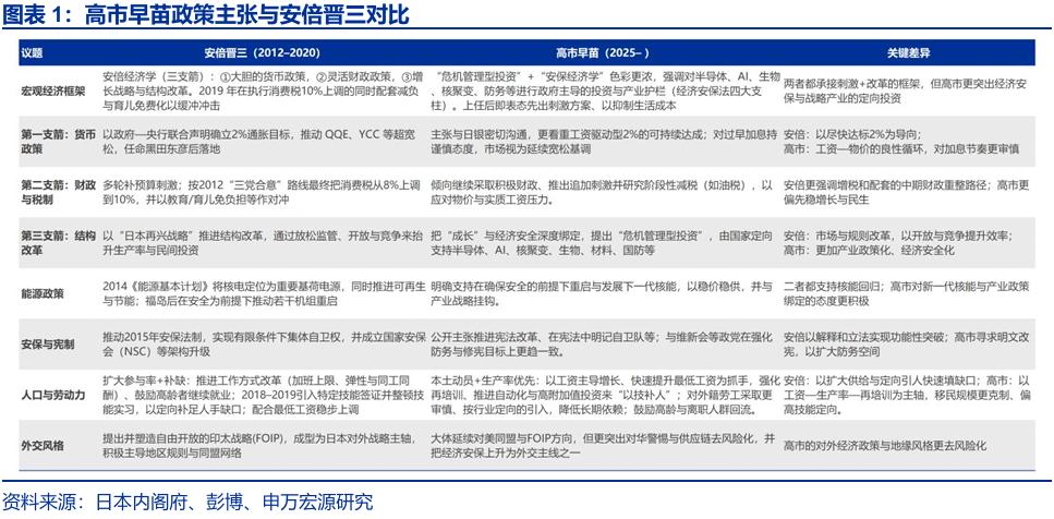 申萬宏源:早苗經濟學與安倍經濟學有何異同? - 圖片1