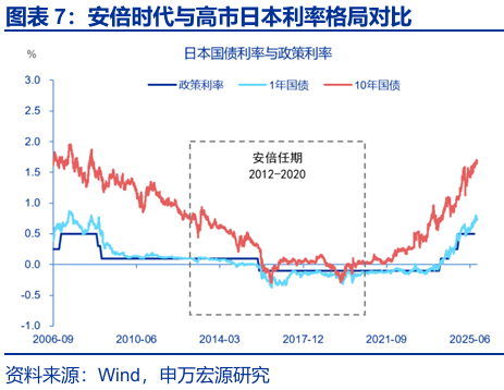 申萬宏源:早苗經濟學與安倍經濟學有何異同? - 圖片7