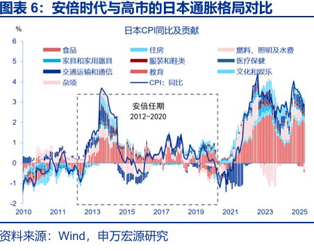 申萬宏源:早苗經濟學與安倍經濟學有何異同? - 圖片6