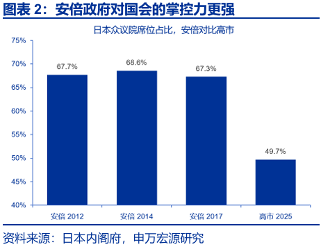 申萬宏源:早苗經濟學與安倍經濟學有何異同? - 圖片2