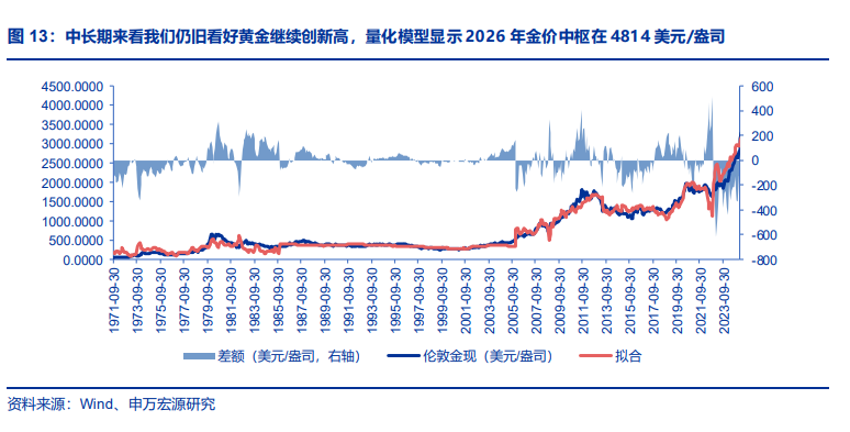 大跌之后的黄金,短期不再成为一个“性价比高的全球资产” - 图片4