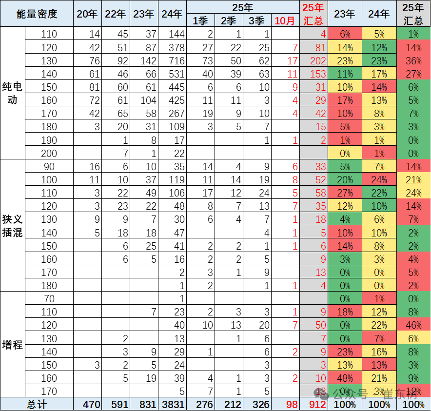 崔東樹:新能源車續航里程總體持續增長 免稅車型技術提升較平穩 - 圖片5