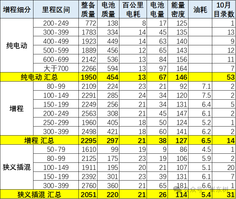 崔東樹:新能源車續航里程總體持續增長 免稅車型技術提升較平穩 - 圖片6