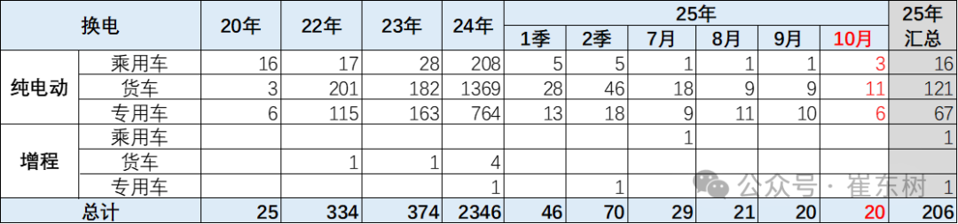 崔東樹:新能源車續航里程總體持續增長 免稅車型技術提升較平穩 - 圖片3