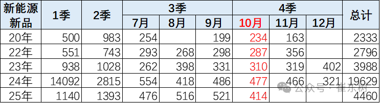 崔東樹:新能源車續航里程總體持續增長 免稅車型技術提升較平穩 - 圖片1