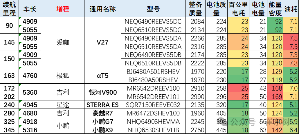 崔東樹:新能源車續航里程總體持續增長 免稅車型技術提升較平穩 - 圖片9