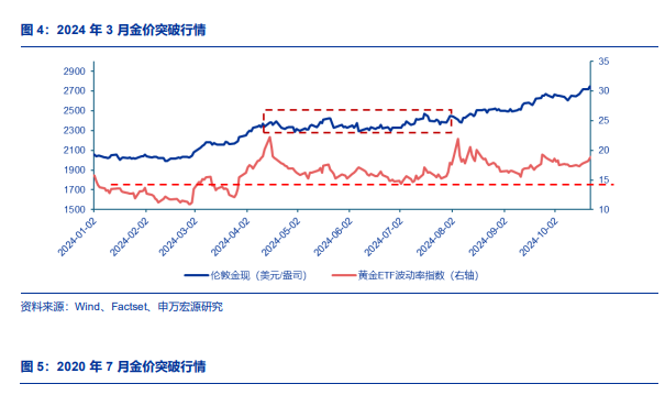 大跌之后的黄金,短期不再成为一个“性价比高的全球资产” - 图片2