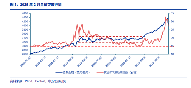 大跌之后的黄金,短期不再成为一个“性价比高的全球资产” - 图片1