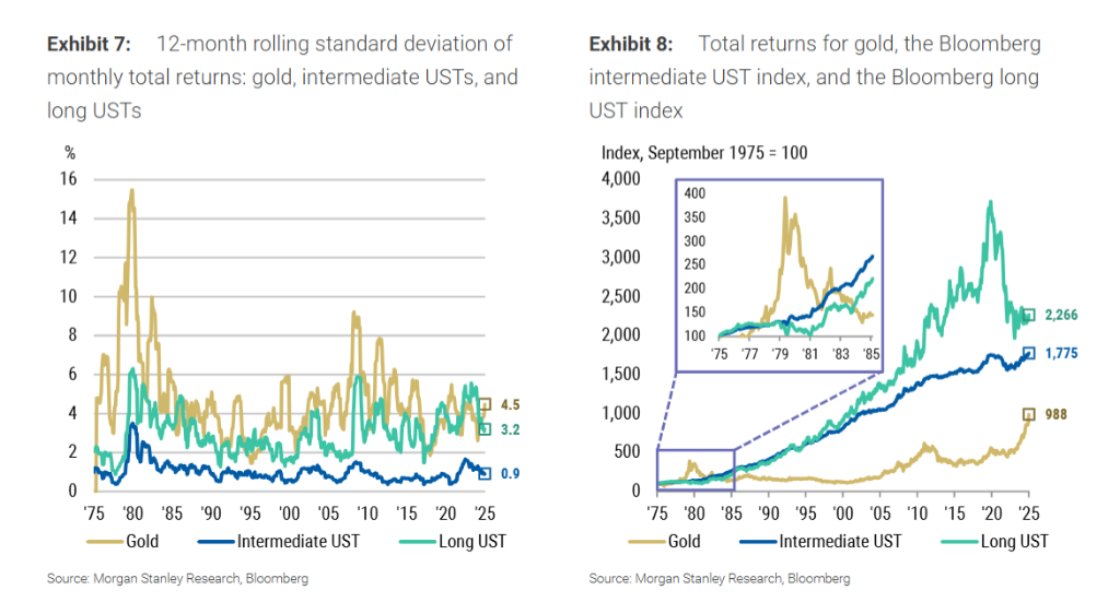 卖美债买黄金“中长期并非明智之举”!大摩利率团队:美债终会“闪耀”的 - 图片2