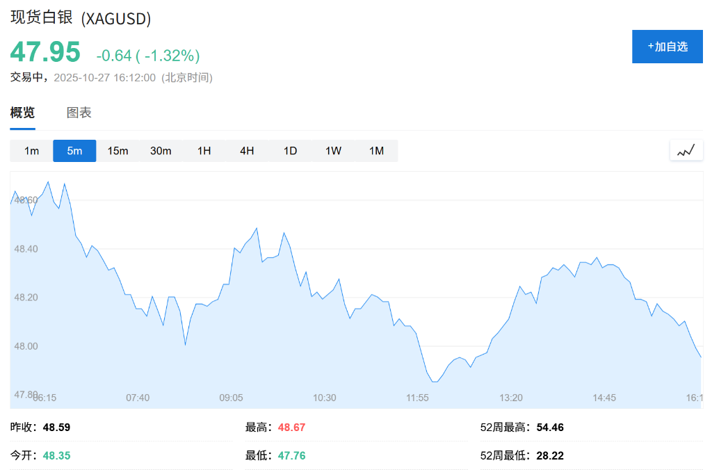 危机解除?伦敦白银市场流动性缓解,实物租赁利率大幅回落 - 图片1