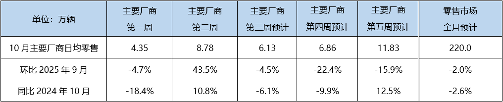 乘联分会:预计10月狭义乘用车零售220万辆 新能源渗透率有望升至60% - 图片1
