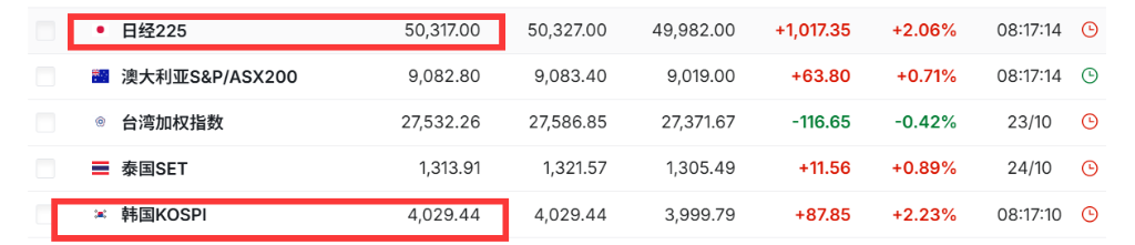 美股指數期貨走高,日韓股市漲超2%均創新高,銅、大豆上漲,黃金下挫1% - 圖片2