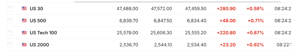 美股指數期貨走高,日韓股市漲超2%均創新高,銅、大豆上漲,黃金下挫1% - 圖片1