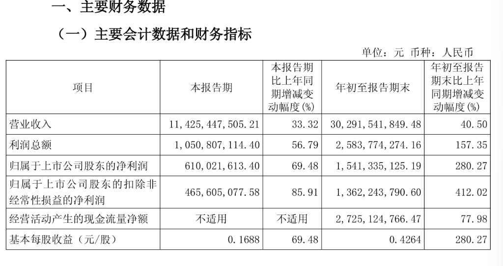 北方稀土Q3净利润同比增长69.48%，营收增33.32% | 财报见闻 - 图片1