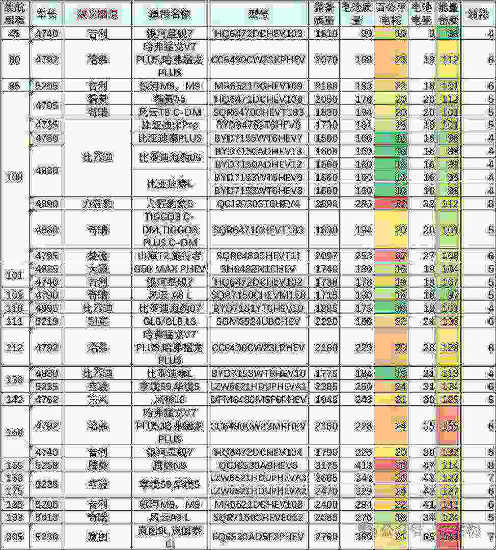 崔東樹:新能源車續航里程總體持續增長 免稅車型技術提升較平穩 - 圖片8
