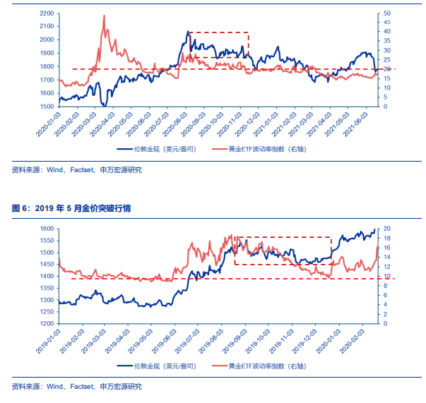 大跌之后的黄金,短期不再成为一个“性价比高的全球资产” - 图片3
